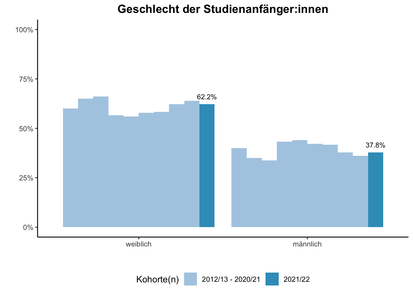 Universität Duisburg-Essen - Geschlecht der Studienanfänger:innen (Kohortenvergleich) \linebreak <br/>Quelle: Studieneingangsbefragungen WiSe 2012/13 bis WiSe 2021/22 \linebreak <br/>