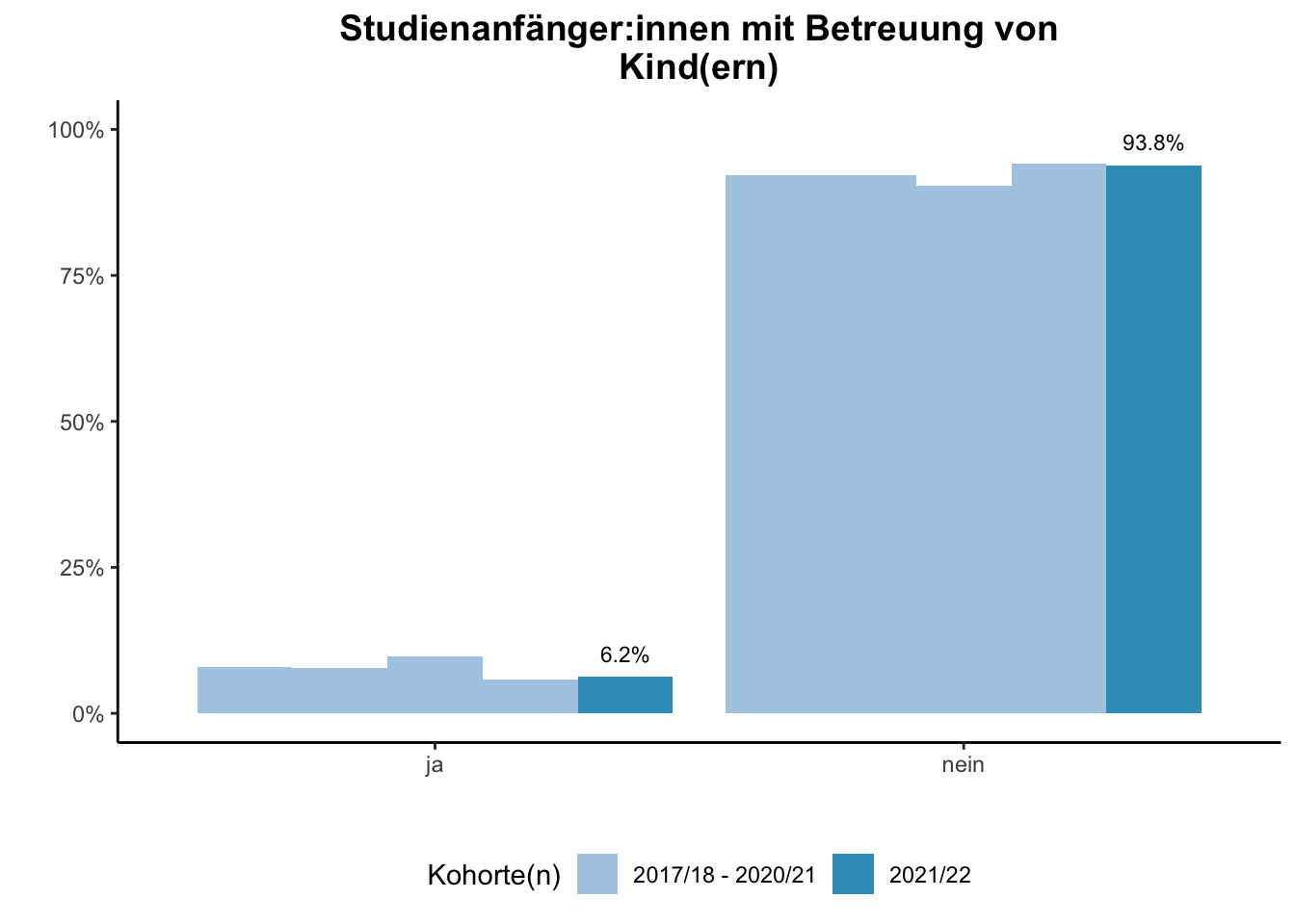 Universität Duisburg-Essen - Studienanfänger:innen mit Betreuung von Kind(ern) (Kohortenvergleich) \linebreak <br/>Quelle: Studieneingangsbefragungen WiSe 2017/18 bis WiSe 2021/22 \linebreak <br/>