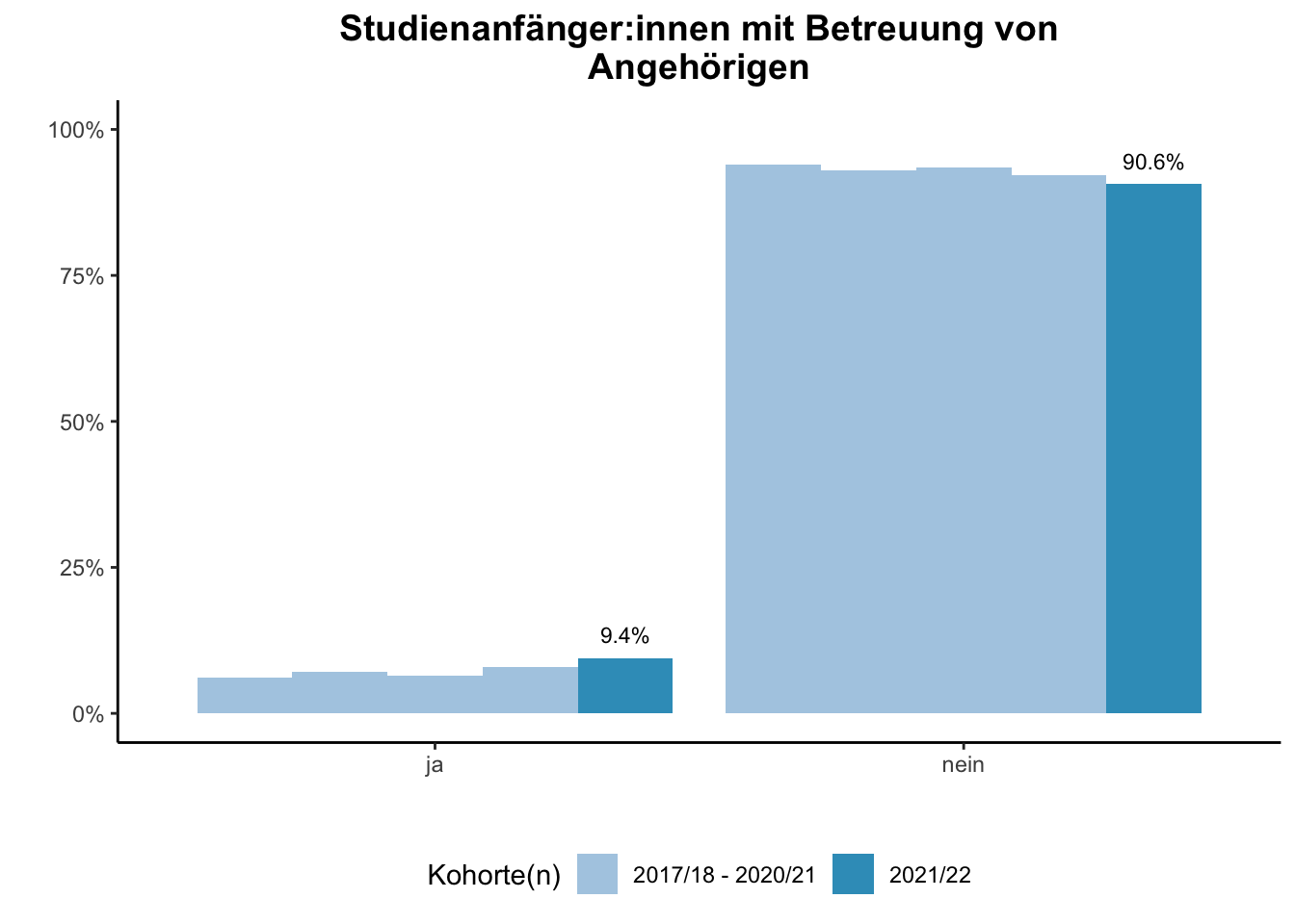 Universität Duisburg-Essen - Studienanfänger:innen mit Betreuung von Angehörigen (Kohortenvergleich) \linebreak <br/>Quelle: Studieneingangsbefragungen WiSe 2017/18 bis WiSe 2021/22 \linebreak <br/>