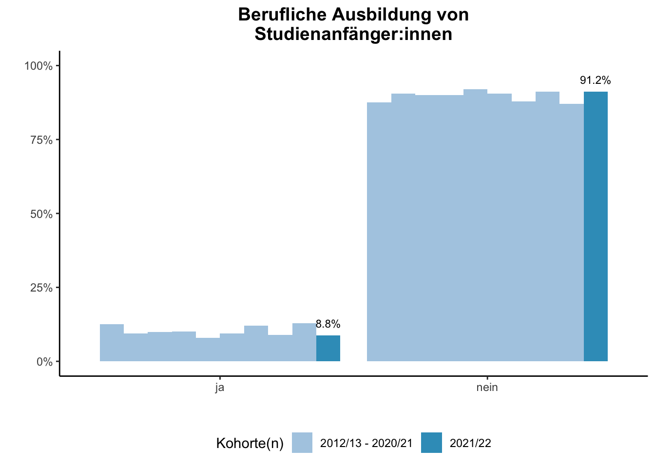 Universität Duisburg-Essen - Berufliche Ausbildung von Studienanfänger:innen (Kohortenvergleich) \linebreak <br/>Quelle: Studieneingangsbefragungen WiSe 2012/13 bis WiSe 2021/22 \linebreak <br/>