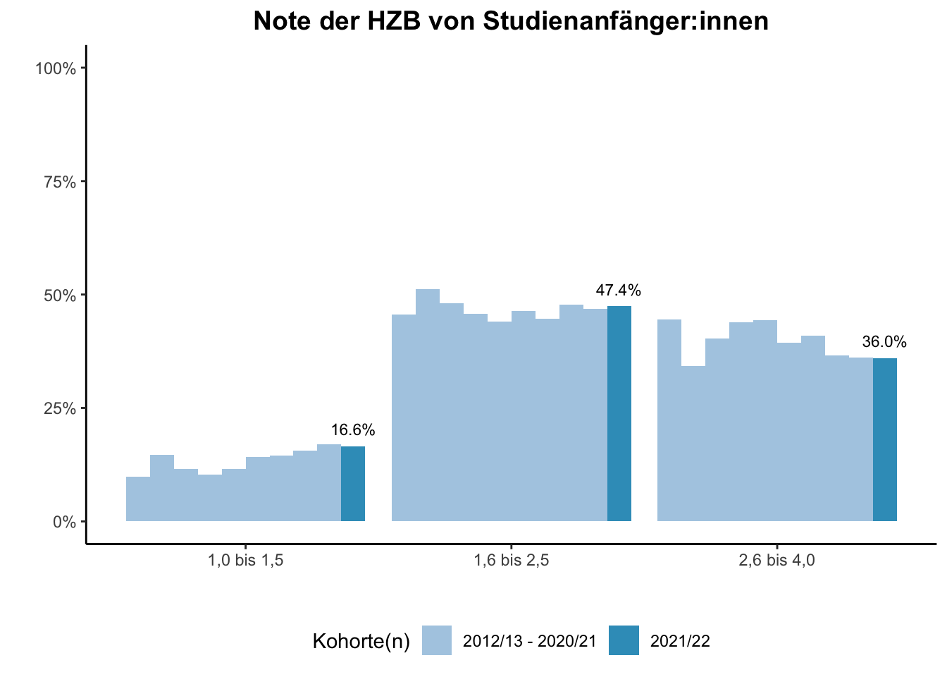 Universität Duisburg-Essen - Note der HZB von Studienanfänger:innen (Kohortenvergleich) \linebreak <br/>Quelle: Studieneingangsbefragungen WiSe 2012/13 bis WiSe 2021/22 \linebreak <br/>