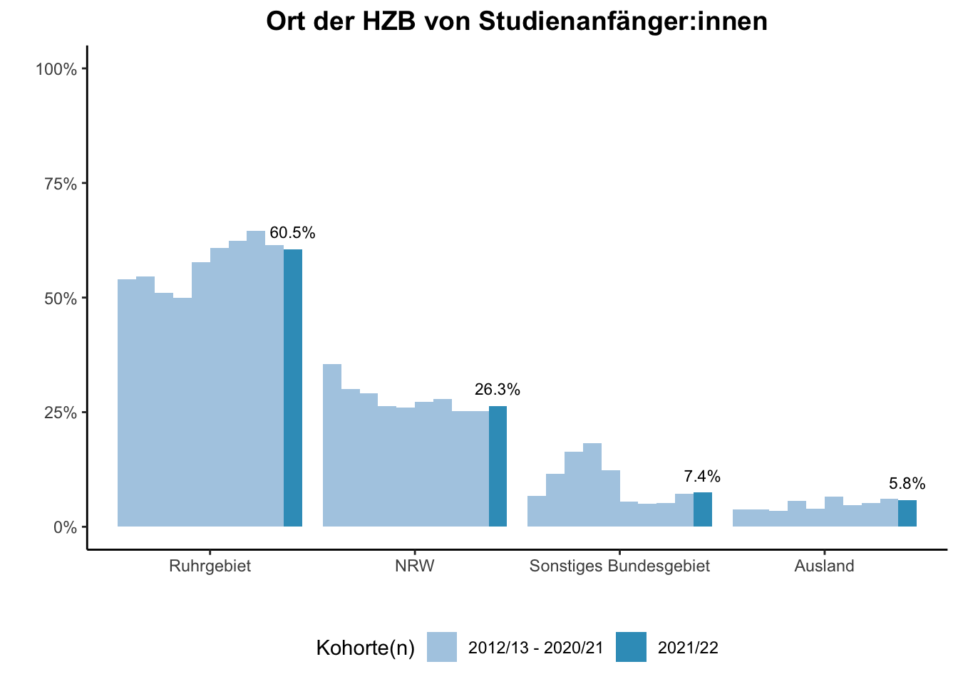 Universität Duisburg-Essen - Ort der HZB von Studienanfänger:innen (Kohortenvergleich) \linebreak <br/>Quelle: Studieneingangsbefragungen WiSe 2012/13 bis WiSe 2021/22 \linebreak <br/>