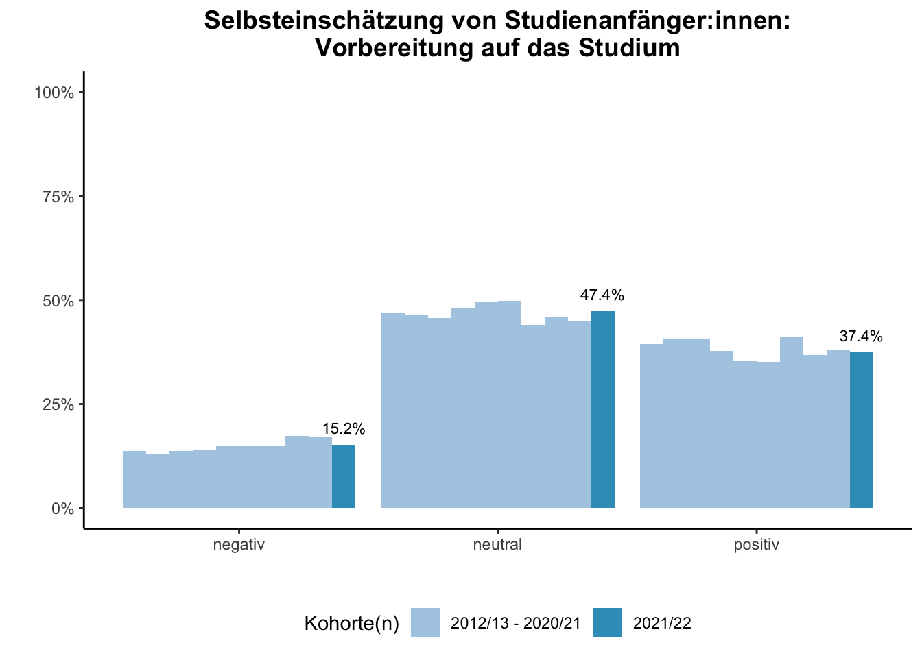 Universität Duisburg-Essen - Selbsteinschätzung von Studienanfänger:innen: Vorbereitung auf das Studium (Kohortenvergleich) \linebreak <br/>Quelle: Studieneingangsbefragungen WiSe 2012/13 bis WiSe 2021/22 \linebreak <br/>