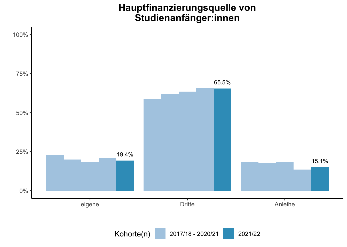 Universität Duisburg-Essen - Hauptfinanzierungsquelle von Studienanfänger:innen (Kohortenvergleich) \linebreak <br/>Quelle: Studieneingangsbefragungen WiSe 2017/18 bis WiSe 2021/22 \linebreak <br/>