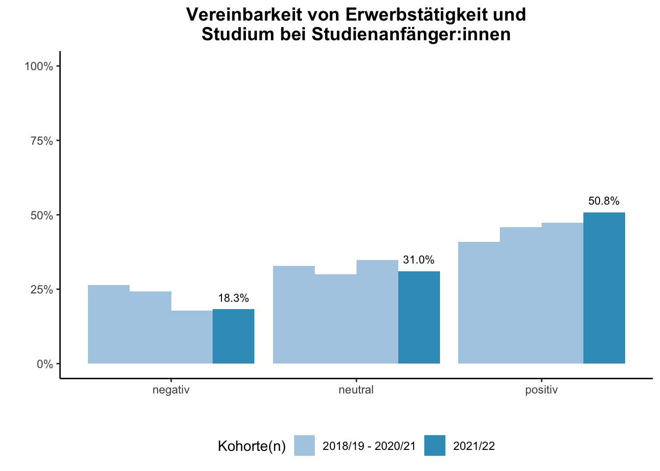 Universität Duisburg-Essen - Vereinbarkeit von Erwerbstätigkeit und Studium bei Studienanfänger:innen (Kohortenvergleich) \linebreak <br/>Quelle: Studieneingangsbefragungen WiSe 2018/19 bis WiSe 2021/22 \linebreak <br/>