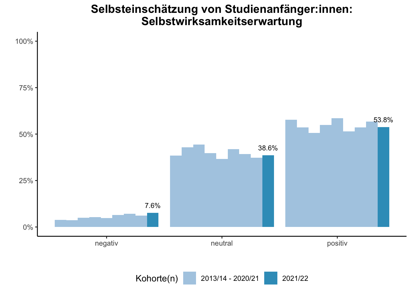 Universität Duisburg-Essen - Selbsteinschätzung von Studienanfänger:innen: Selbstwirksamkeitserwartung (Kohortenvergleich) \linebreak <br/>Quelle: Studieneingangsbefragungen WiSe 2013/14 bis WiSe 2021/22 \linebreak <br/>