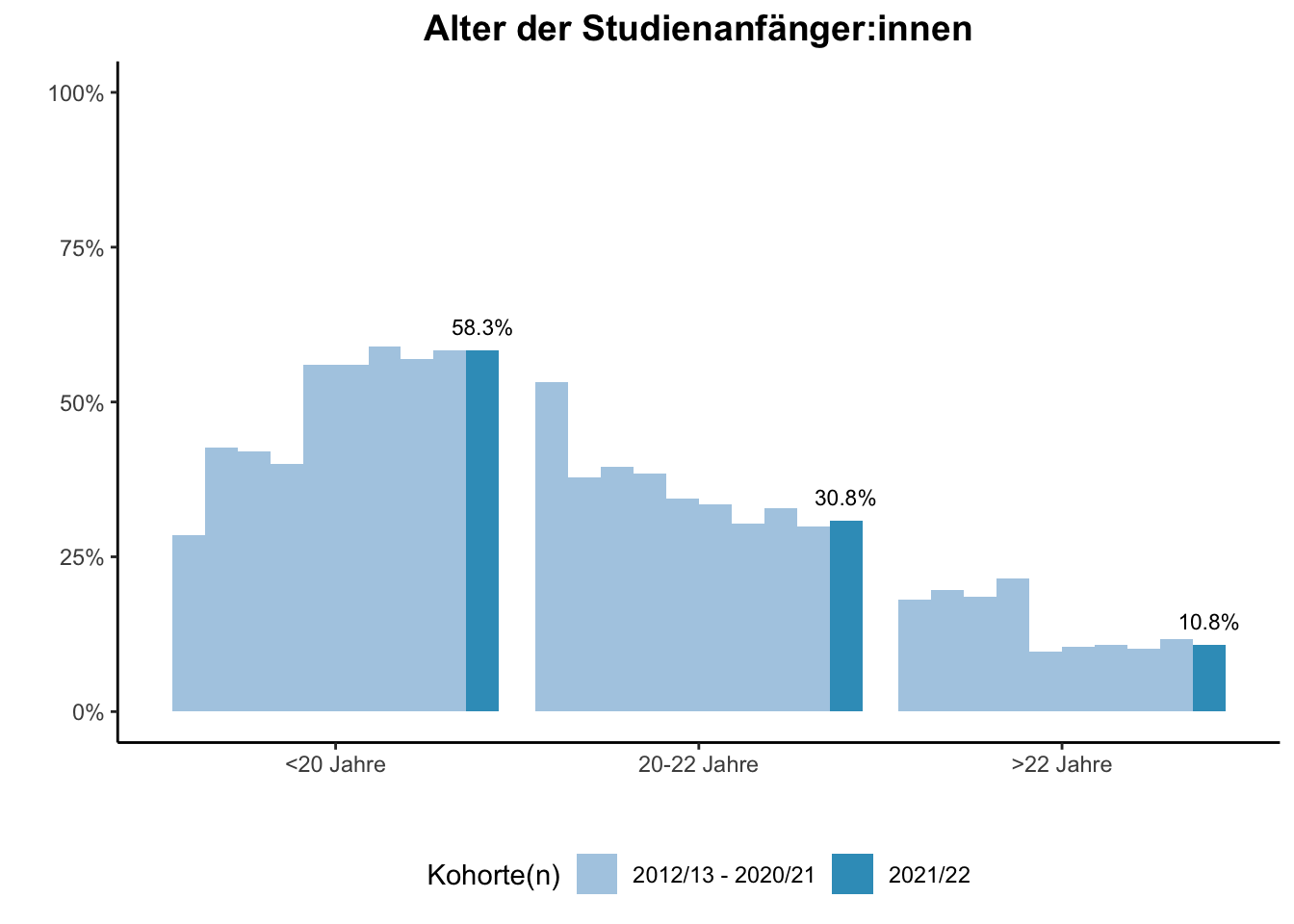 Universität Duisburg-Essen - Alter der Studienanfänger:innen (Kohortenvergleich) \linebreak <br/>Quelle: Studieneingangsbefragungen WiSe 2012/13 bis WiSe 2021/22 \linebreak <br/>