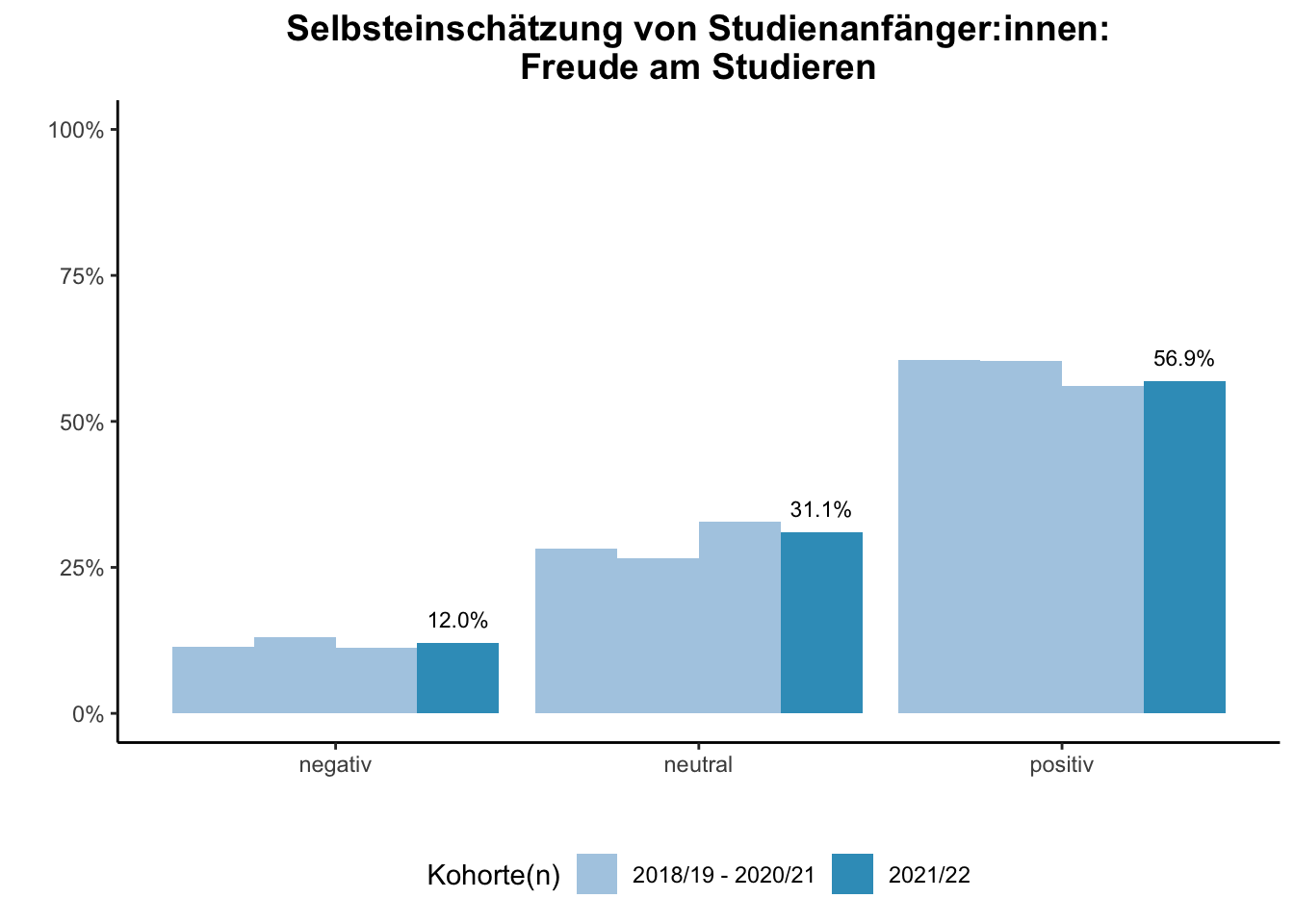 Universität Duisburg-Essen - Selbsteinschätzung von Studienanfänger:innen: Freude am Studieren (Kohortenvergleich) \linebreak <br/>Quelle: Studieneingangsbefragungen WiSe 2018/19 bis WiSe 2021/22 \linebreak <br/>