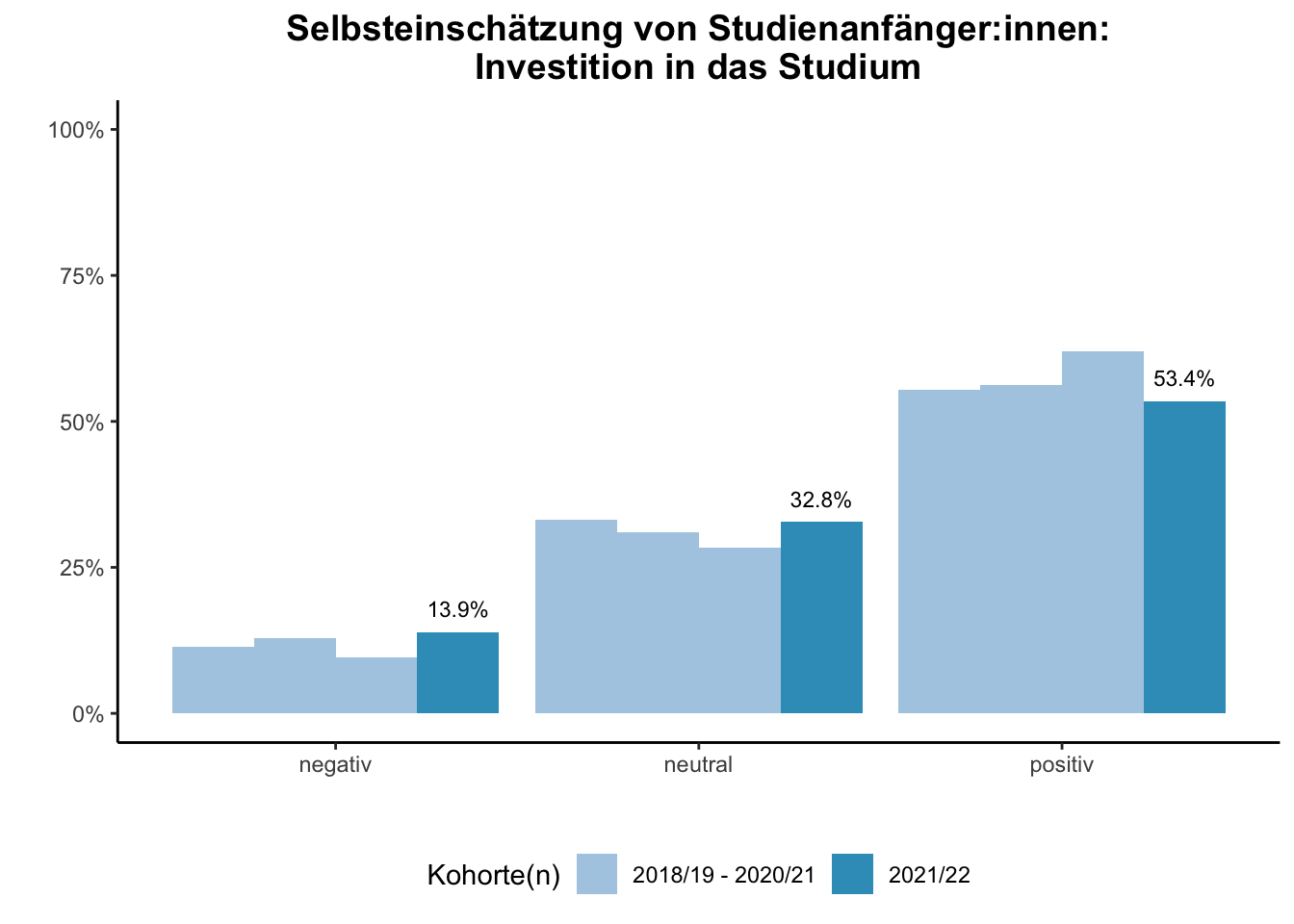 Universität Duisburg-Essen - Selbsteinschätzung von Studienanfänger:innen: Investition in das Studium (Kohortenvergleich) \linebreak <br/>Quelle: Studieneingangsbefragungen WiSe 2018/19 bis WiSe 2021/22 \linebreak <br/>