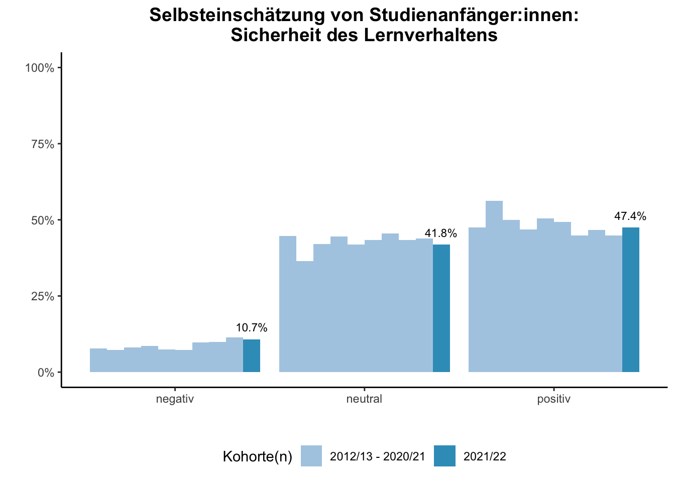 Universität Duisburg-Essen - Selbsteinschätzung von Studienanfänger:innen: Sicherheit des Lernverhaltens (Kohortenvergleich) \linebreak <br/>Quelle: Studieneingangsbefragungen WiSe 2012/13 bis WiSe 2021/22 \linebreak <br/>