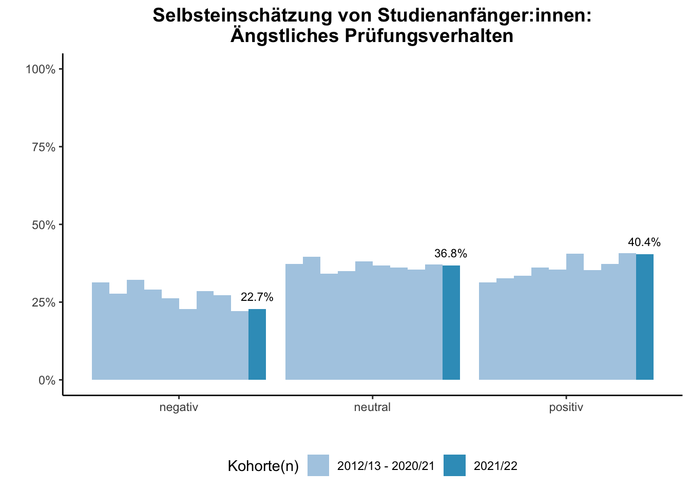 Universität Duisburg-Essen - Selbsteinschätzung von Studienanfänger:innen: Ängstliches Prüfungsverhalten (Kohortenvergleich) \linebreak <br/>Quelle: Studieneingangsbefragungen WiSe 2012/13 bis WiSe 2021/22 \linebreak <br/>