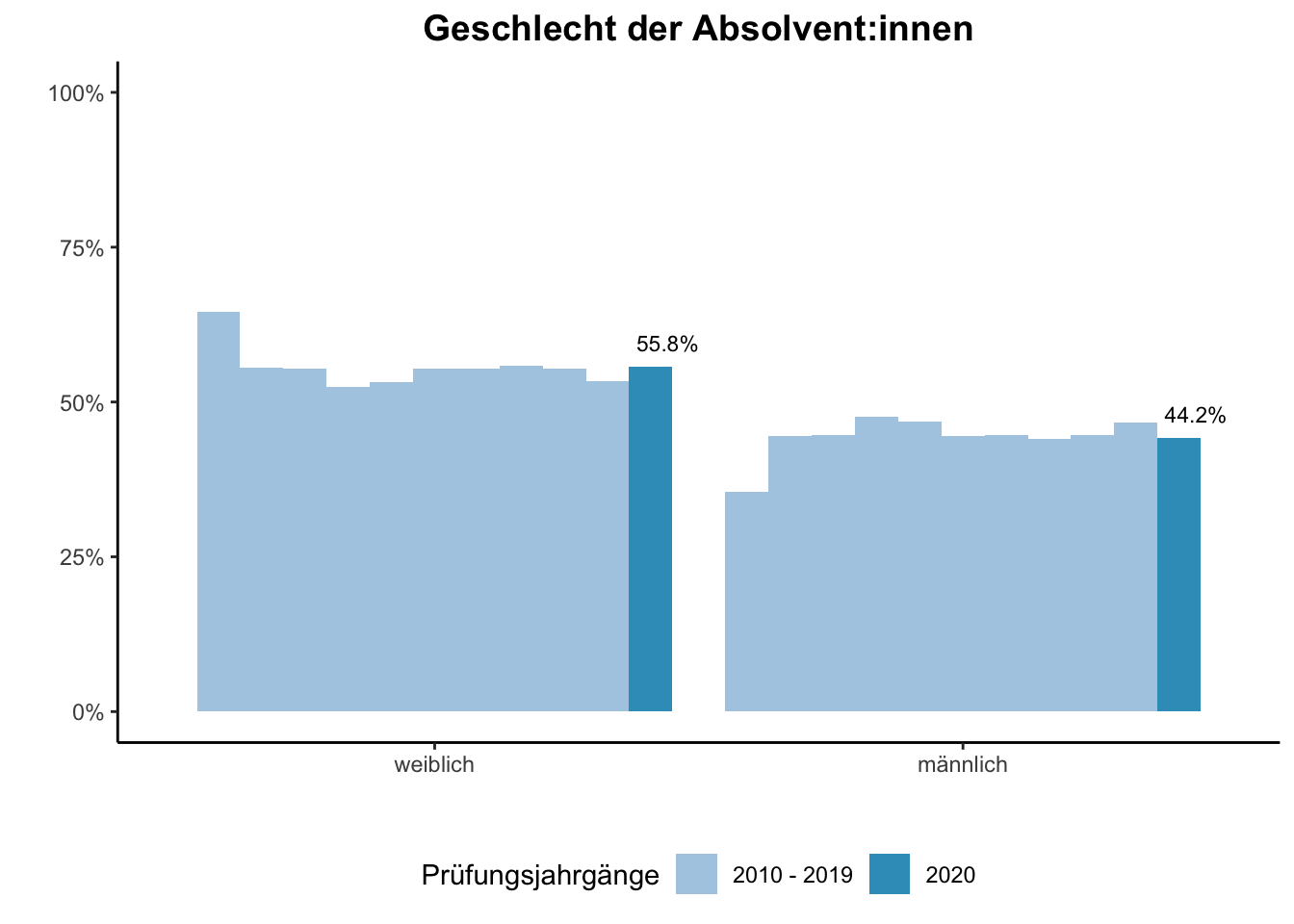 Universität Duisburg-Essen - Geschlecht der Absolvent:innen (Vergleich der Prüfungsjahrgänge) \linebreak <br/>Quelle: Absolvent:innenbefragungen der Prüfungsjahrgänge 2010 bis 2020 \linebreak <br/>