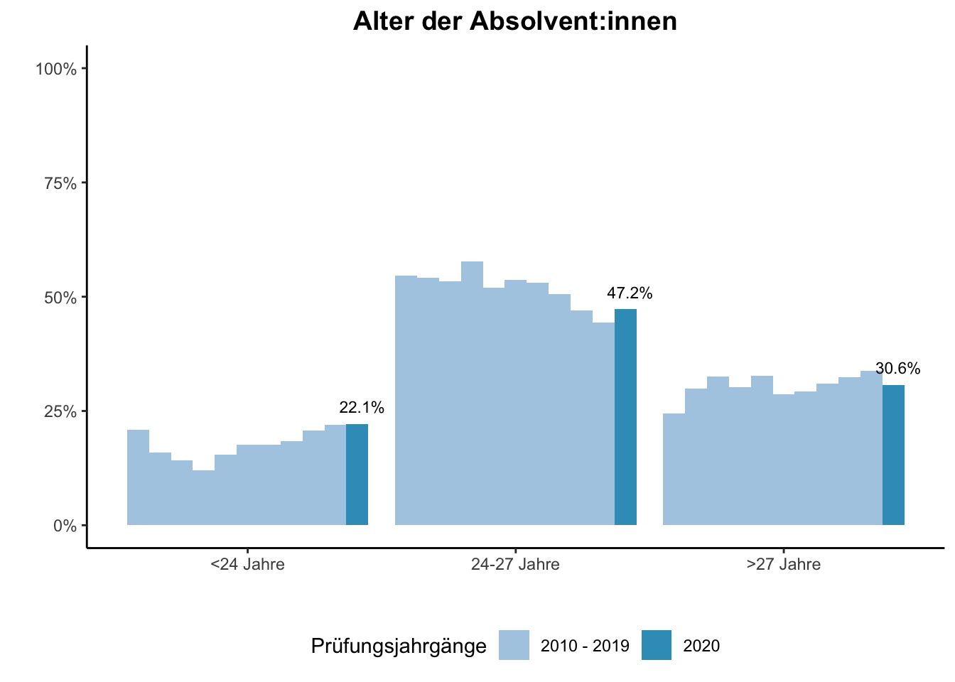 Universität Duisburg-Essen - Alter der Absolvent:innen (Vergleich der Prüfungsjahrgänge) \linebreak <br/>Quelle: Absolvent:innenbefragungen der Prüfungsjahrgänge 2010 bis 2020 \linebreak <br/>