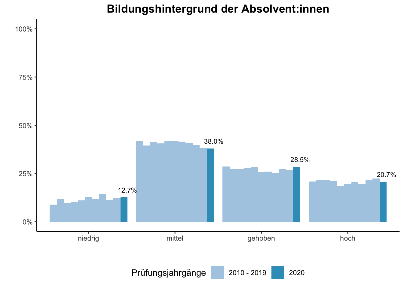 Universität Duisburg-Essen - Bildungshintergrund der Absolvent:innen (Vergleich der Prüfungsjahrgänge) \linebreak <br/>Quelle: Absolvent:innenbefragungen der Prüfungsjahrgänge 2010 bis 2020 \linebreak <br/>