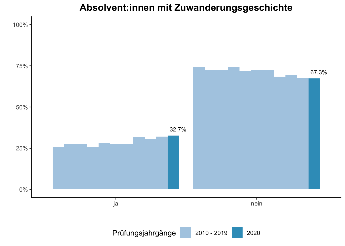 Universität Duisburg-Essen - Absolvent:innen mit Zuwanderungsgeschichte (Vergleich der Prüfungsjahrgänge) \linebreak <br/>Quelle: Absolvent:innenbefragungen der Prüfungsjahrgänge 2010 bis 2020 \linebreak <br/>