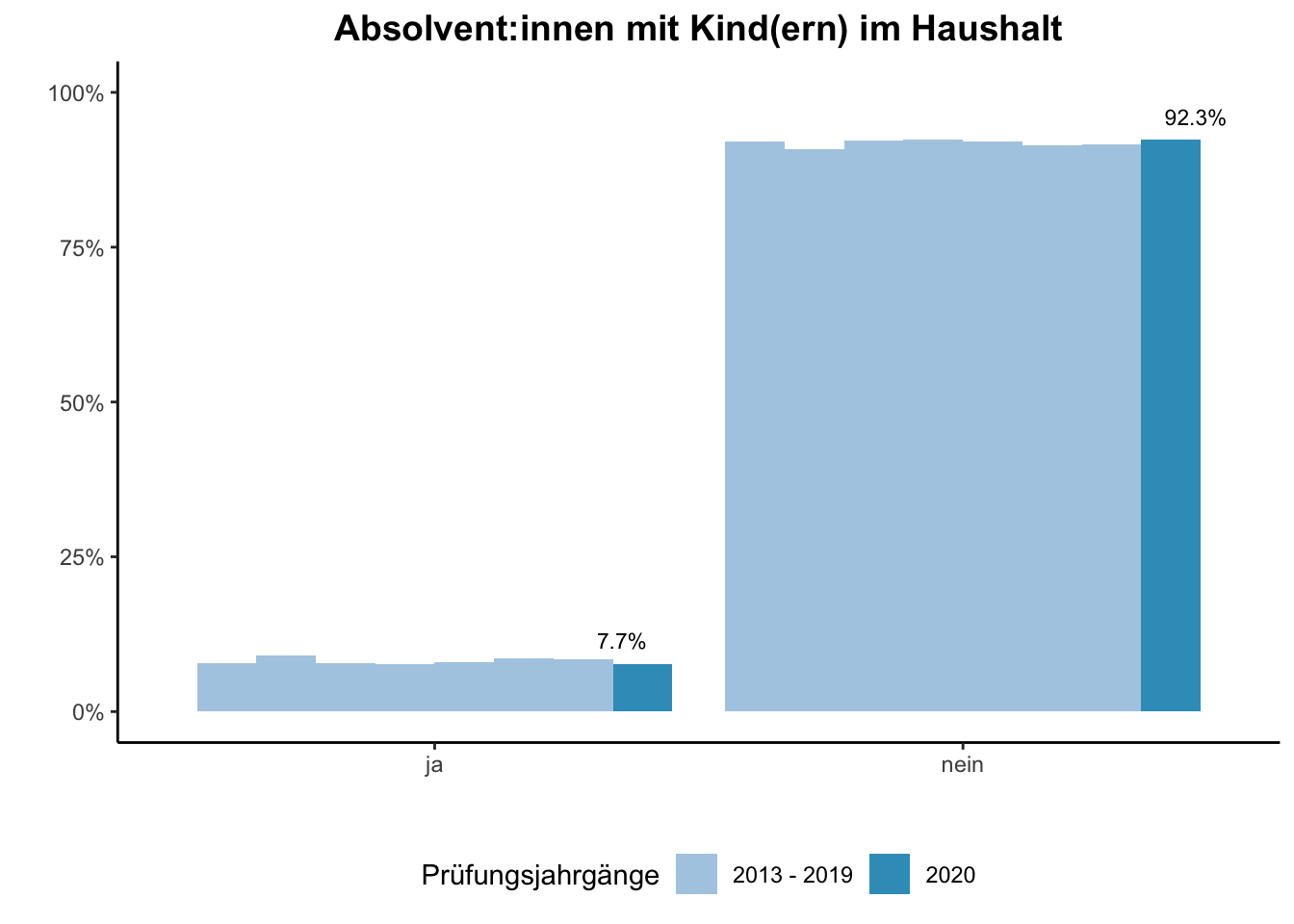 Universität Duisburg-Essen - Absolvent:innen mit Kind(ern) im Haushalt (Vergleich der Prüfungsjahrgänge) \linebreak <br/>Quelle: Absolvent:innenbefragungen der Prüfungsjahrgänge 2013 bis 2020 \linebreak <br/>