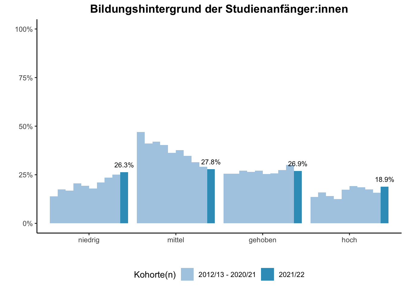 Universität Duisburg-Essen - Bildungshintergrund der Studienanfänger:innen (Kohortenvergleich) \linebreak <br/>Quelle: Studieneingangsbefragungen WiSe 2012/13 bis WiSe 2021/22 \linebreak <br/>