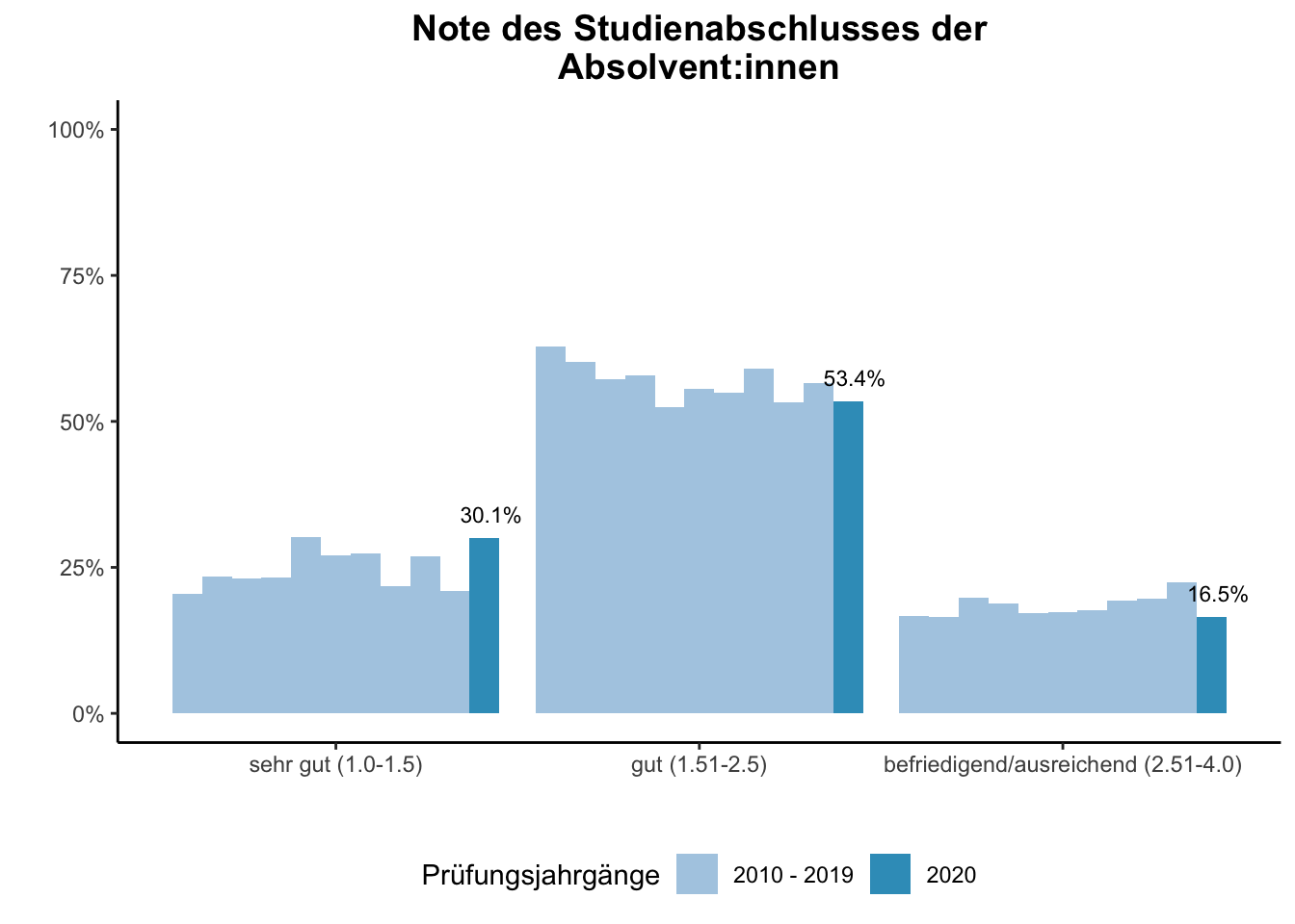 Universität Duisburg-Essen - Note des Studienabschlusses der Absolvent:innen (Vergleich der Prüfungsjahrgänge) \linebreak <br/>Quelle: Absolvent:innenbefragungen der Prüfungsjahrgänge 2010 bis 2020 \linebreak <br/>