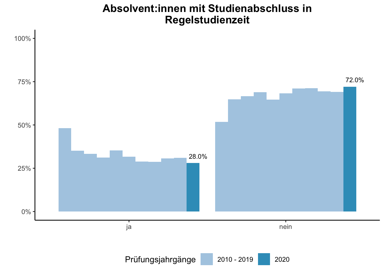 Universität Duisburg-Essen - Absolvent:innen mit Studienabschluss in Regelstudienzeit (Vergleich der Prüfungsjahrgänge) \linebreak <br/>Quelle: Absolvent:innenbefragungen der Prüfungsjahrgänge 2010 bis 2020 \linebreak <br/>