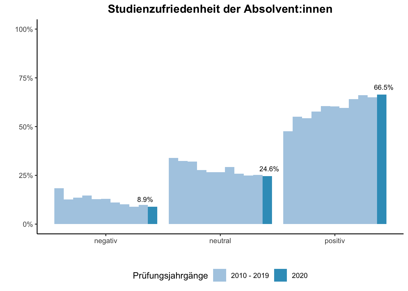 Universität Duisburg-Essen - Studienzufriedenheit der Absolvent:innen (Vergleich der Prüfungsjahrgänge) \linebreak <br/>Quelle: Absolvent:innenbefragungen der Prüfungsjahrgänge 2010 bis 2020 \linebreak <br/>