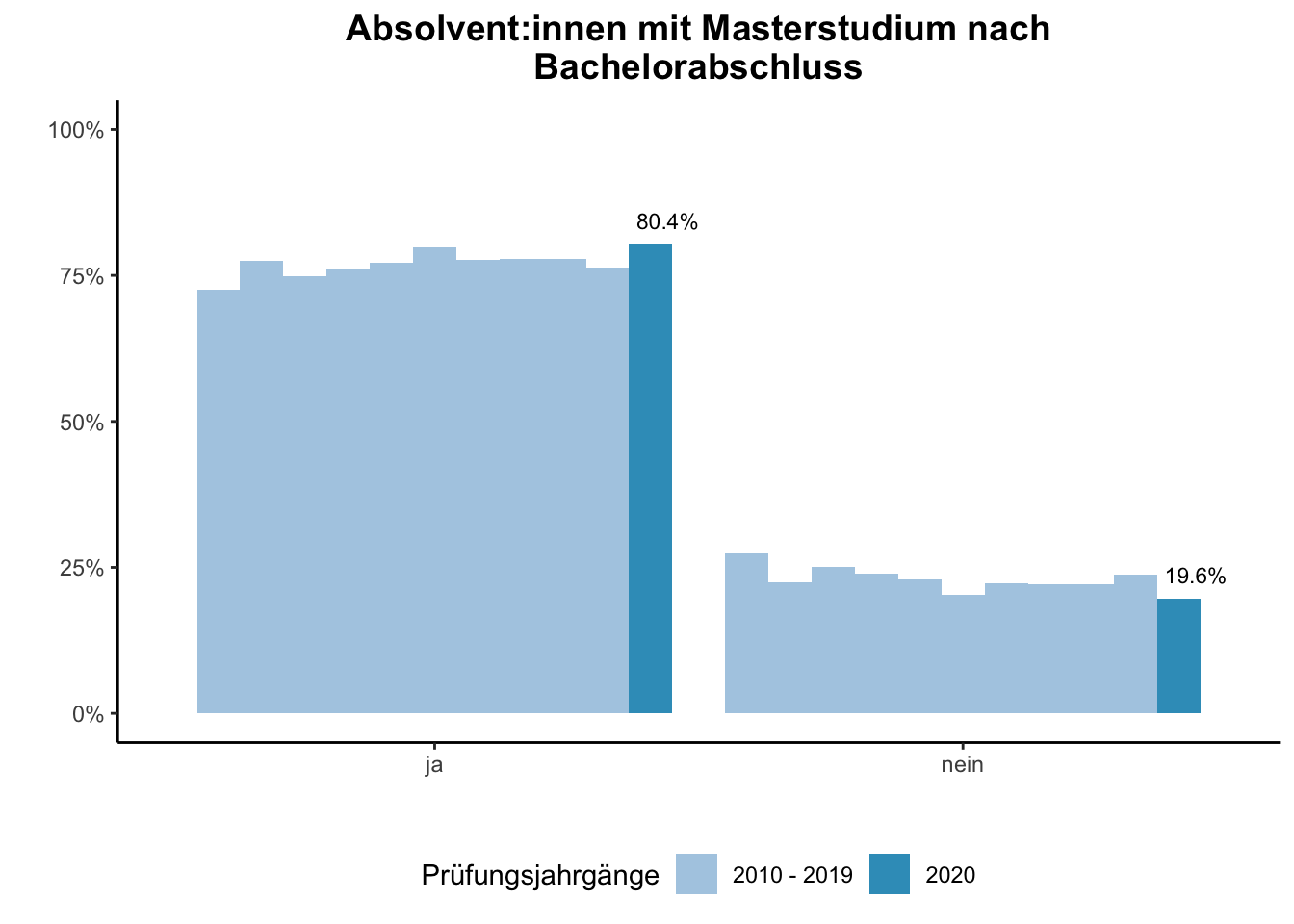 Universität Duisburg-Essen - Absolvent:innen mit Masterstudium nach Bachelorabschluss (Vergleich der Prüfungsjahrgänge) \linebreak <br/>Quelle: Absolvent:innenbefragungen der Prüfungsjahrgänge 2010 bis 2020 \linebreak <br/>