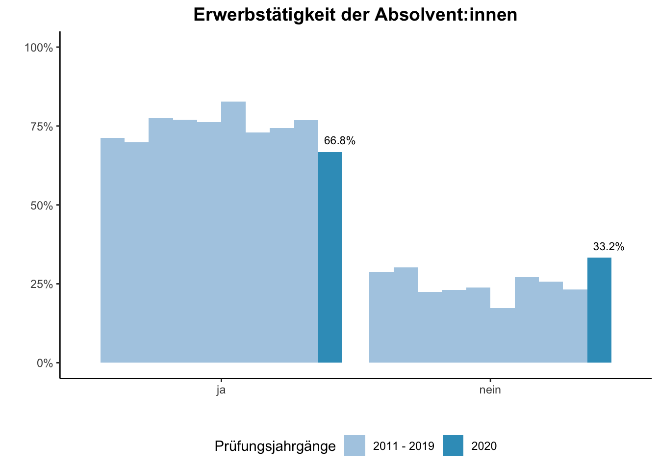 Universität Duisburg-Essen - Erwerbstätigkeit der Absolvent:innen (Vergleich der Prüfungsjahrgänge) \linebreak <br/>Quelle: Absolvent:innenbefragungen der Prüfungsjahrgänge 2011 bis 2020