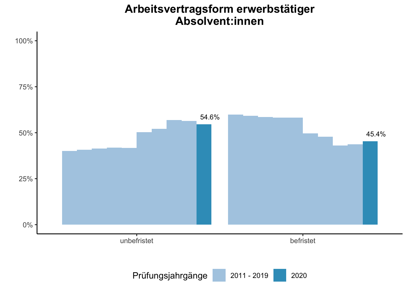 Universität Duisburg-Essen - Arbeitsvertragsform erwerbstätiger Absolvent:innen (Vergleich der Prüfungsjahrgänge) \linebreak <br/>Quelle: Absolvent:innenbefragungen der Prüfungsjahrgänge 2011 bis 2020 \linebreak <br/> Hinweis: Ab dem Prüfungsjahrgang 2016 haben BA-Absolvent:innen, die zum Zeitpunkt der Befragung im Master studieren, aufgrund einer Änderung der Filterführung diese Frage nicht mehr vorgelegt bekommen.