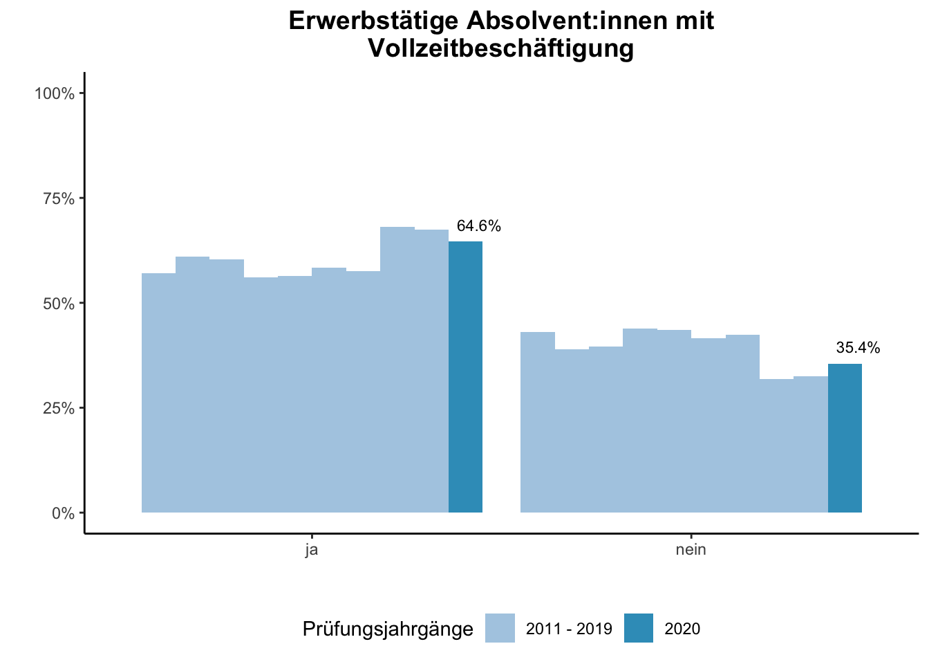 Universität Duisburg-Essen - Erwerbstätige Absolvent:innen mit Vollzeitbeschäftigung (Vergleich der Prüfungsjahrgänge) \linebreak <br/>Quelle: Absolvent:innenbefragungen der Prüfungsjahrgänge 2011 bis 2020 \linebreak <br/> Hinweis: Ab dem Prüfungsjahrgang 2016 haben BA-Absolvent:innen, die zum Zeitpunkt der Befragung im Master studieren, aufgrund einer Änderung der Filterführung diese Frage nicht mehr vorgelegt bekommen.