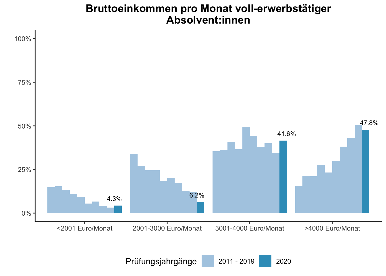 Universität Duisburg-Essen - Bruttoeinkommen pro Monat voll-erwerbstätiger Absolvent:innen (Vergleich der Prüfungsjahrgänge) \linebreak <br/>Quelle: Absolvent:innenbefragungen der Prüfungsjahrgänge 2011 bis 2020 \linebreak <br/> Hinweis: Ab dem Prüfungsjahrgang 2016 haben BA-Absolvent:innen, die zum Zeitpunkt der Befragung im Master studieren, aufgrund einer Änderung der Filterführung diese Frage nicht mehr vorgelegt bekommen.