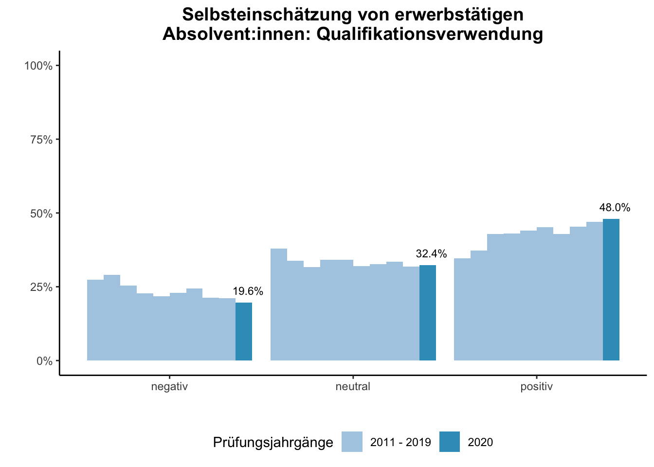 Universität Duisburg-Essen - Selbsteinschätzung von erwerbstätigen Absolvent:innen: Qualifikationsverwendung (Vergleich der Prüfungsjahrgänge) \linebreak <br/>Quelle: Absolvent:innenbefragungen der Prüfungsjahrgänge 2011 bis 2020 \linebreak <br/> Hinweis: Ab dem Prüfungsjahrgang 2016 haben BA-Absolvent:innen, die zum Zeitpunkt der Befragung im Master studieren, aufgrund einer Änderung der Filterführung diese Frage nicht mehr vorgelegt bekommen.