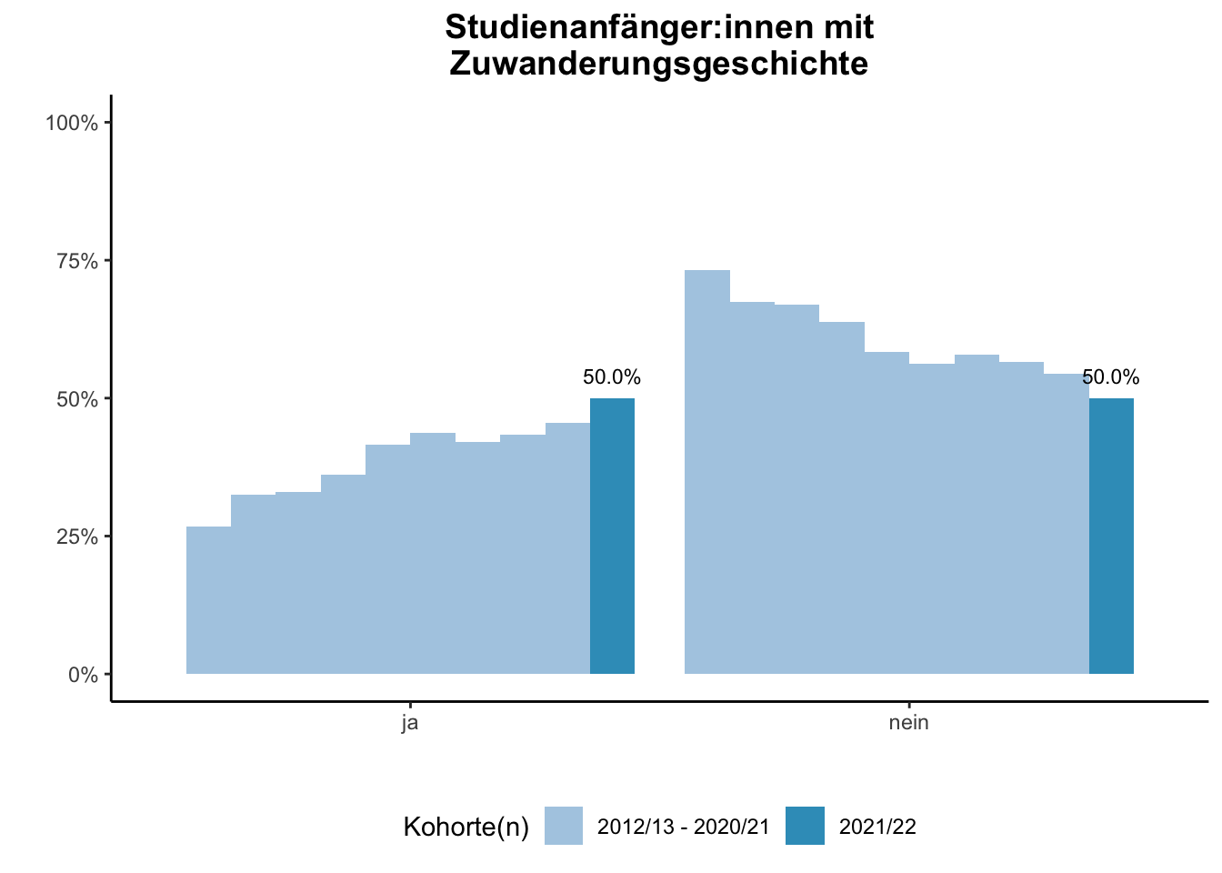 Universität Duisburg-Essen - Studienanfänger:innen mit Zuwanderungsgeschichte (Kohortenvergleich) \linebreak <br/>Quelle: Studieneingangsbefragungen WiSe 2012/13 bis WiSe 2021/22 \linebreak <br/>