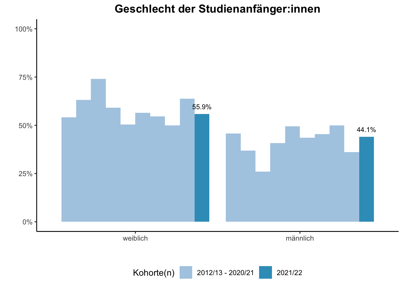 Fakultät für Betriebswirtschaftslehre - Mercator School of Management - Geschlecht der Studienanfänger:innen (Kohortenvergleich) \linebreak <br/>Quelle: Studieneingangsbefragungen WiSe 2012/13 bis WiSe 2021/22 \linebreak <br/>