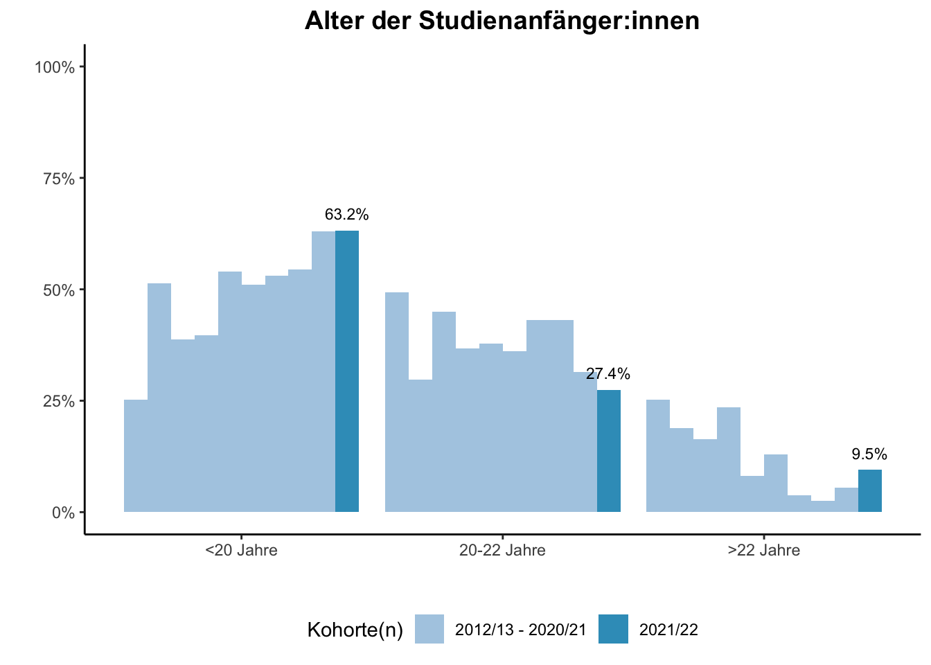 Fakultät für Betriebswirtschaftslehre - Mercator School of Management - Alter der Studienanfänger:innen (Kohortenvergleich) \linebreak <br/>Quelle: Studieneingangsbefragungen WiSe 2012/13 bis WiSe 2021/22 \linebreak <br/>