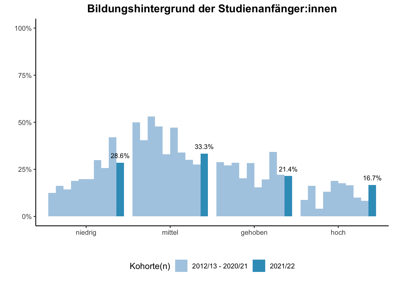 Fakultät für Betriebswirtschaftslehre - Mercator School of Management - Bildungshintergrund der Studienanfänger:innen (Kohortenvergleich) \linebreak <br/>Quelle: Studieneingangsbefragungen WiSe 2012/13 bis WiSe 2021/22 \linebreak <br/>