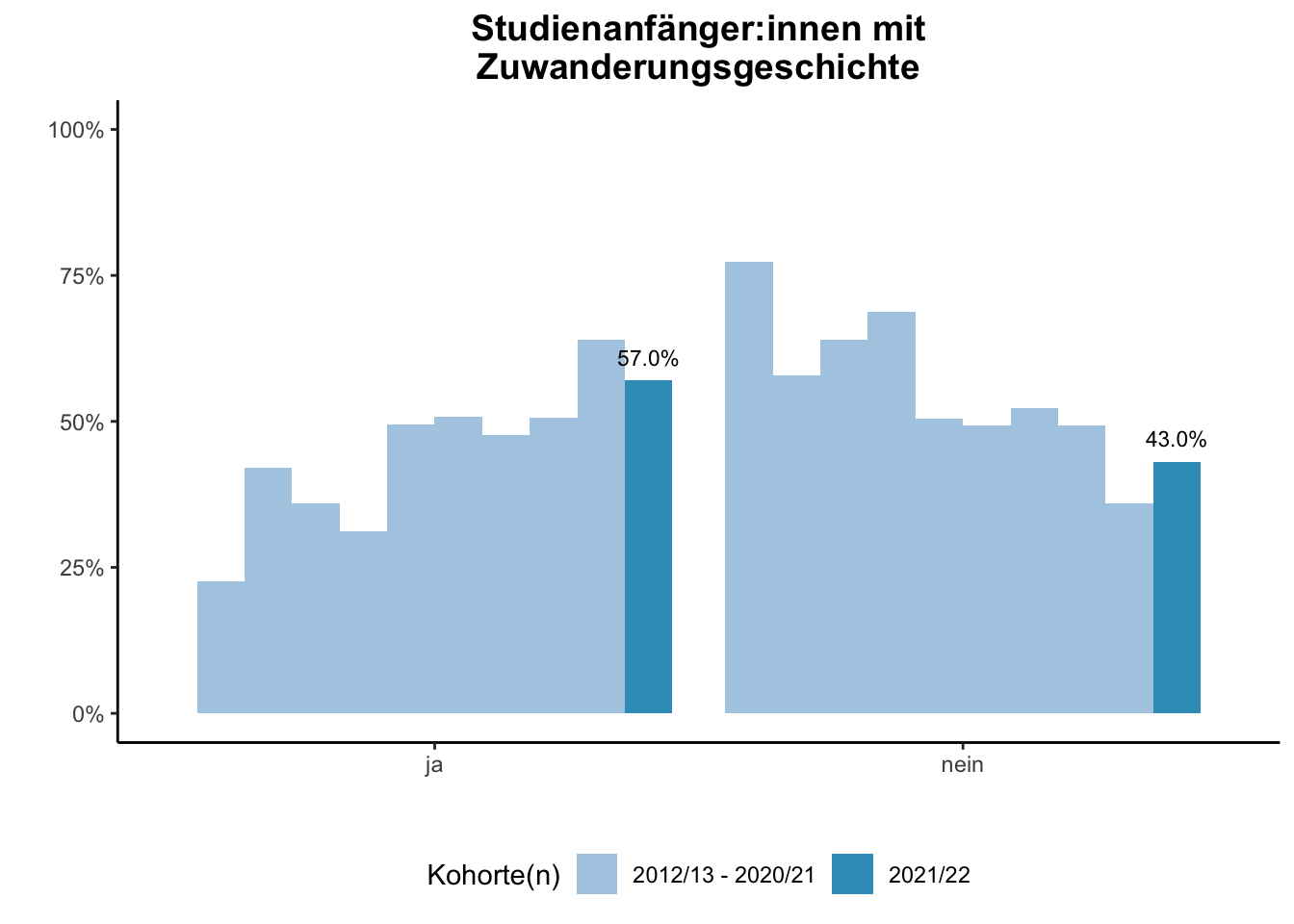 Fakultät für Betriebswirtschaftslehre - Mercator School of Management - Studienanfänger:innen mit Zuwanderungsgeschichte (Kohortenvergleich) \linebreak <br/>Quelle: Studieneingangsbefragungen WiSe 2012/13 bis WiSe 2021/22 \linebreak <br/>