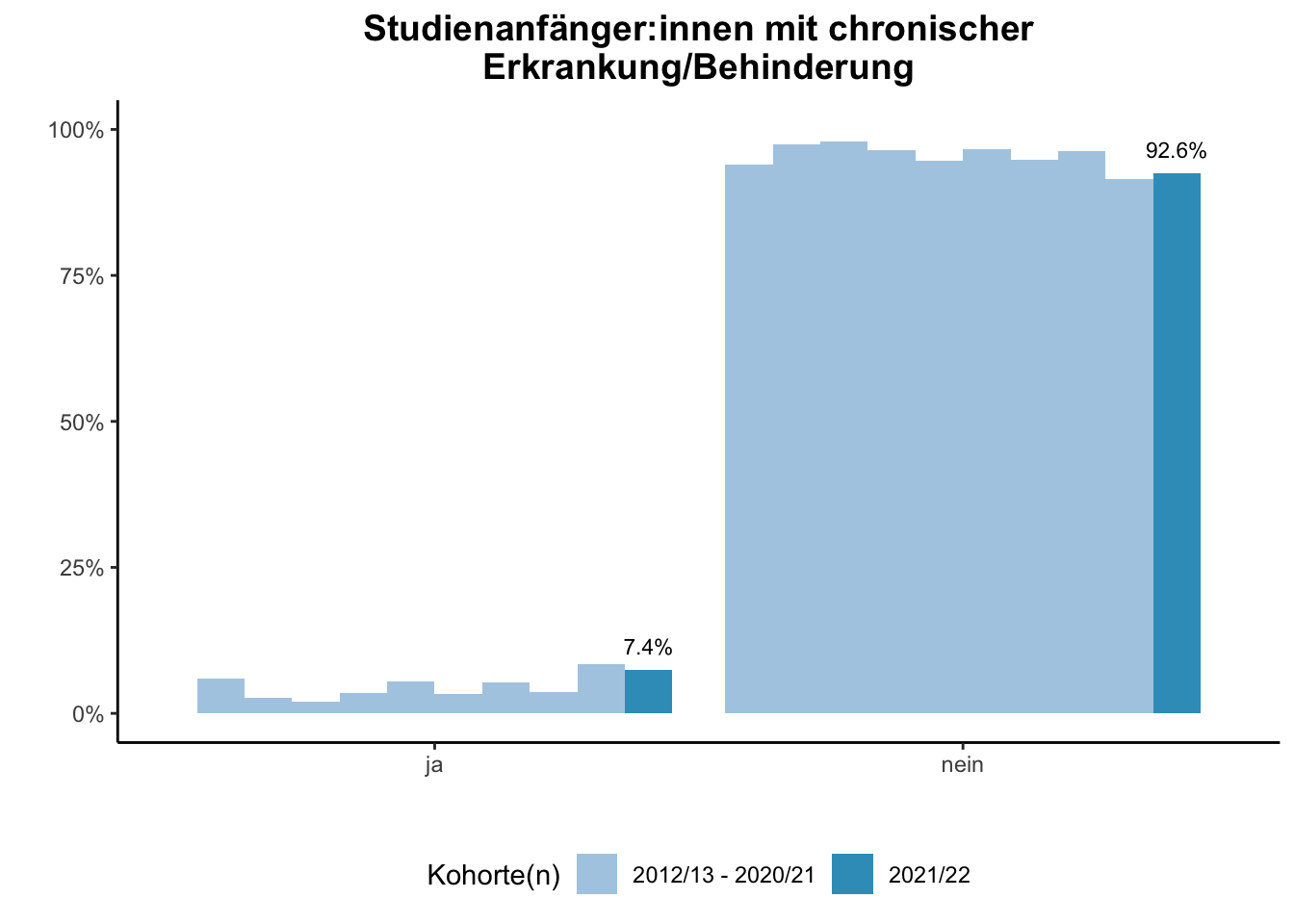 Fakultät für Betriebswirtschaftslehre - Mercator School of Management - Studienanfänger:innen mit chronischer Erkrankung/Behinderung (Kohortenvergleich) \linebreak <br/>Quelle: Studieneingangsbefragungen WiSe 2012/13 bis WiSe 2021/22 \linebreak <br/>