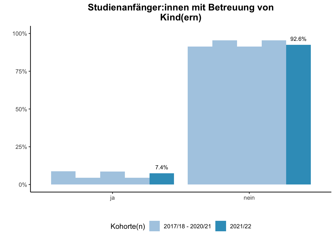 Fakultät für Betriebswirtschaftslehre - Mercator School of Management - Studienanfänger:innen mit Betreuung von Kind(ern) (Kohortenvergleich) \linebreak <br/>Quelle: Studieneingangsbefragungen WiSe 2017/18 bis WiSe 2021/22 \linebreak <br/>