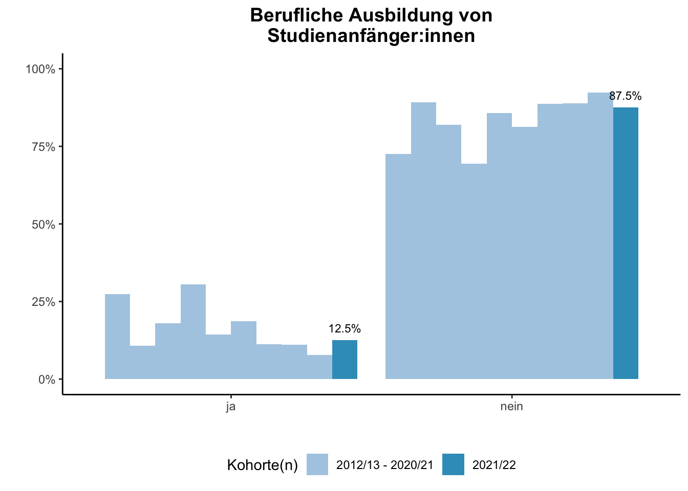 Fakultät für Betriebswirtschaftslehre - Mercator School of Management - Berufliche Ausbildung von Studienanfänger:innen (Kohortenvergleich) \linebreak <br/>Quelle: Studieneingangsbefragungen WiSe 2012/13 bis WiSe 2021/22 \linebreak <br/>