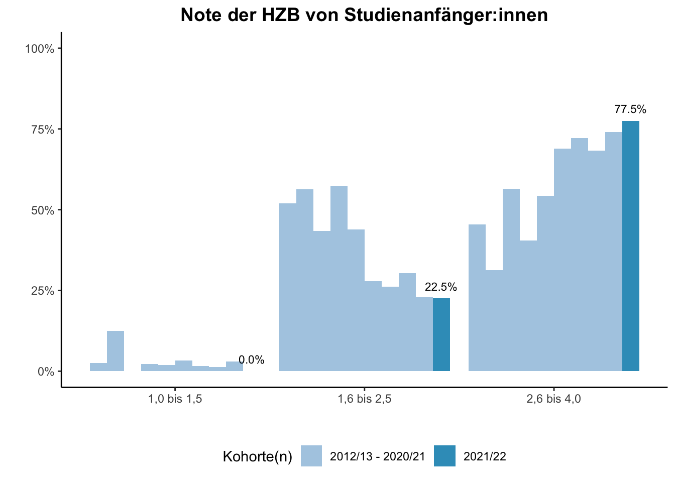 Fakultät für Betriebswirtschaftslehre - Mercator School of Management - Note der HZB von Studienanfänger:innen (Kohortenvergleich) \linebreak <br/>Quelle: Studieneingangsbefragungen WiSe 2012/13 bis WiSe 2021/22 \linebreak <br/>