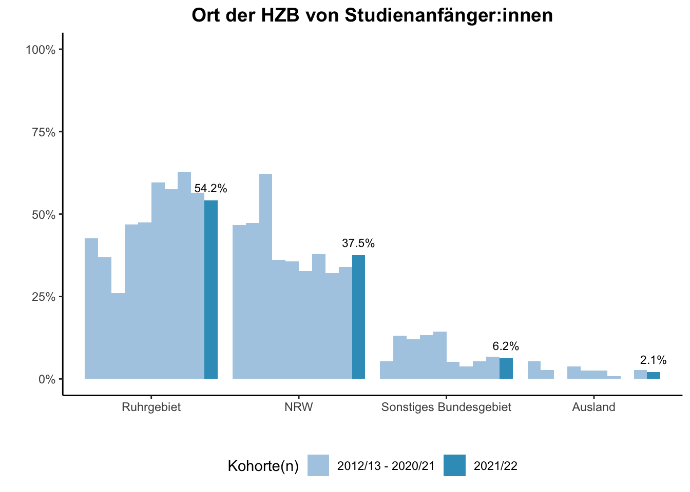 Fakultät für Betriebswirtschaftslehre - Mercator School of Management - Ort der HZB von Studienanfänger:innen (Kohortenvergleich) \linebreak <br/>Quelle: Studieneingangsbefragungen WiSe 2012/13 bis WiSe 2021/22 \linebreak <br/>