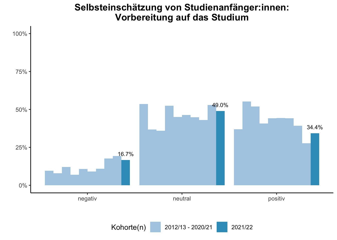 Fakultät für Betriebswirtschaftslehre - Mercator School of Management - Selbsteinschätzung von Studienanfänger:innen: Vorbereitung auf das Studium (Kohortenvergleich) \linebreak <br/>Quelle: Studieneingangsbefragungen WiSe 2012/13 bis WiSe 2021/22 \linebreak <br/>