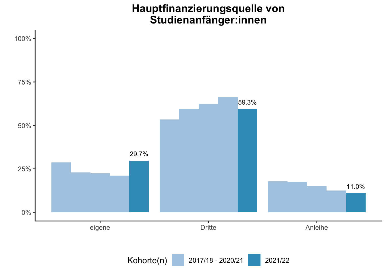 Fakultät für Betriebswirtschaftslehre - Mercator School of Management - Hauptfinanzierungsquelle von Studienanfänger:innen (Kohortenvergleich) \linebreak <br/>Quelle: Studieneingangsbefragungen WiSe 2017/18 bis WiSe 2021/22 \linebreak <br/>