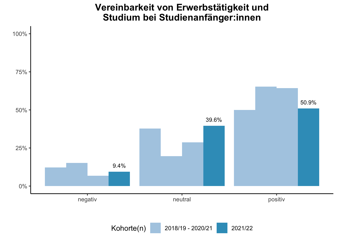 Fakultät für Betriebswirtschaftslehre - Mercator School of Management - Vereinbarkeit von Erwerbstätigkeit und Studium bei Studienanfänger:innen (Kohortenvergleich) \linebreak <br/>Quelle: Studieneingangsbefragungen WiSe 2018/19 bis WiSe 2021/22 \linebreak <br/>