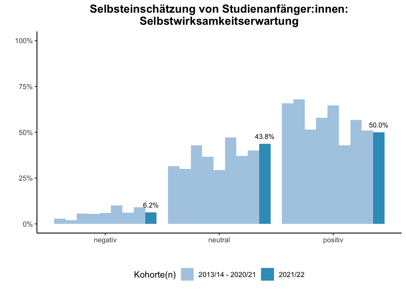 Fakultät für Betriebswirtschaftslehre - Mercator School of Management - Selbsteinschätzung von Studienanfänger:innen: Selbstwirksamkeitserwartung (Kohortenvergleich) \linebreak <br/>Quelle: Studieneingangsbefragungen WiSe 2013/14 bis WiSe 2021/22 \linebreak <br/>