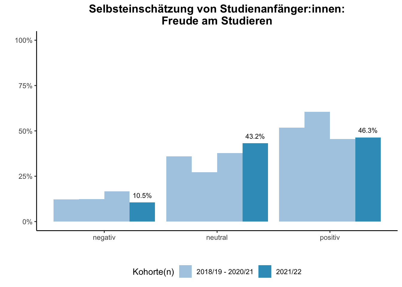 Fakultät für Betriebswirtschaftslehre - Mercator School of Management - Selbsteinschätzung von Studienanfänger:innen: Freude am Studieren (Kohortenvergleich) \linebreak <br/>Quelle: Studieneingangsbefragungen WiSe 2018/19 bis WiSe 2021/22 \linebreak <br/>