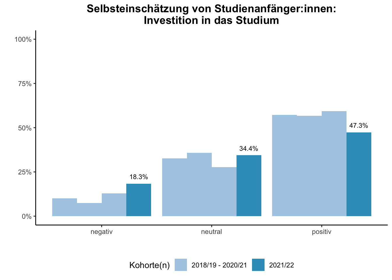 Fakultät für Betriebswirtschaftslehre - Mercator School of Management - Selbsteinschätzung von Studienanfänger:innen: Investition in das Studium (Kohortenvergleich) \linebreak <br/>Quelle: Studieneingangsbefragungen WiSe 2018/19 bis WiSe 2021/22 \linebreak <br/>