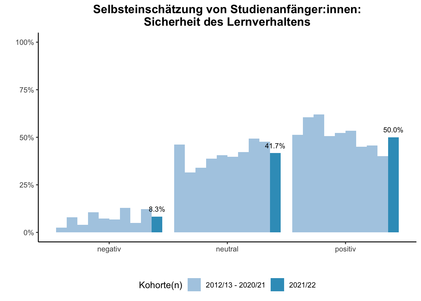 Fakultät für Betriebswirtschaftslehre - Mercator School of Management - Selbsteinschätzung von Studienanfänger:innen: Sicherheit des Lernverhaltens (Kohortenvergleich) \linebreak <br/>Quelle: Studieneingangsbefragungen WiSe 2012/13 bis WiSe 2021/22 \linebreak <br/>