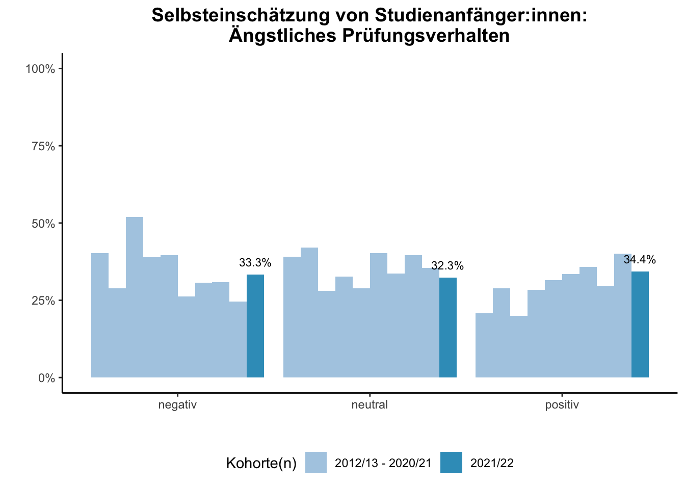 Fakultät für Betriebswirtschaftslehre - Mercator School of Management - Selbsteinschätzung von Studienanfänger:innen: Ängstliches Prüfungsverhalten (Kohortenvergleich) \linebreak <br/>Quelle: Studieneingangsbefragungen WiSe 2012/13 bis WiSe 2021/22 \linebreak <br/>