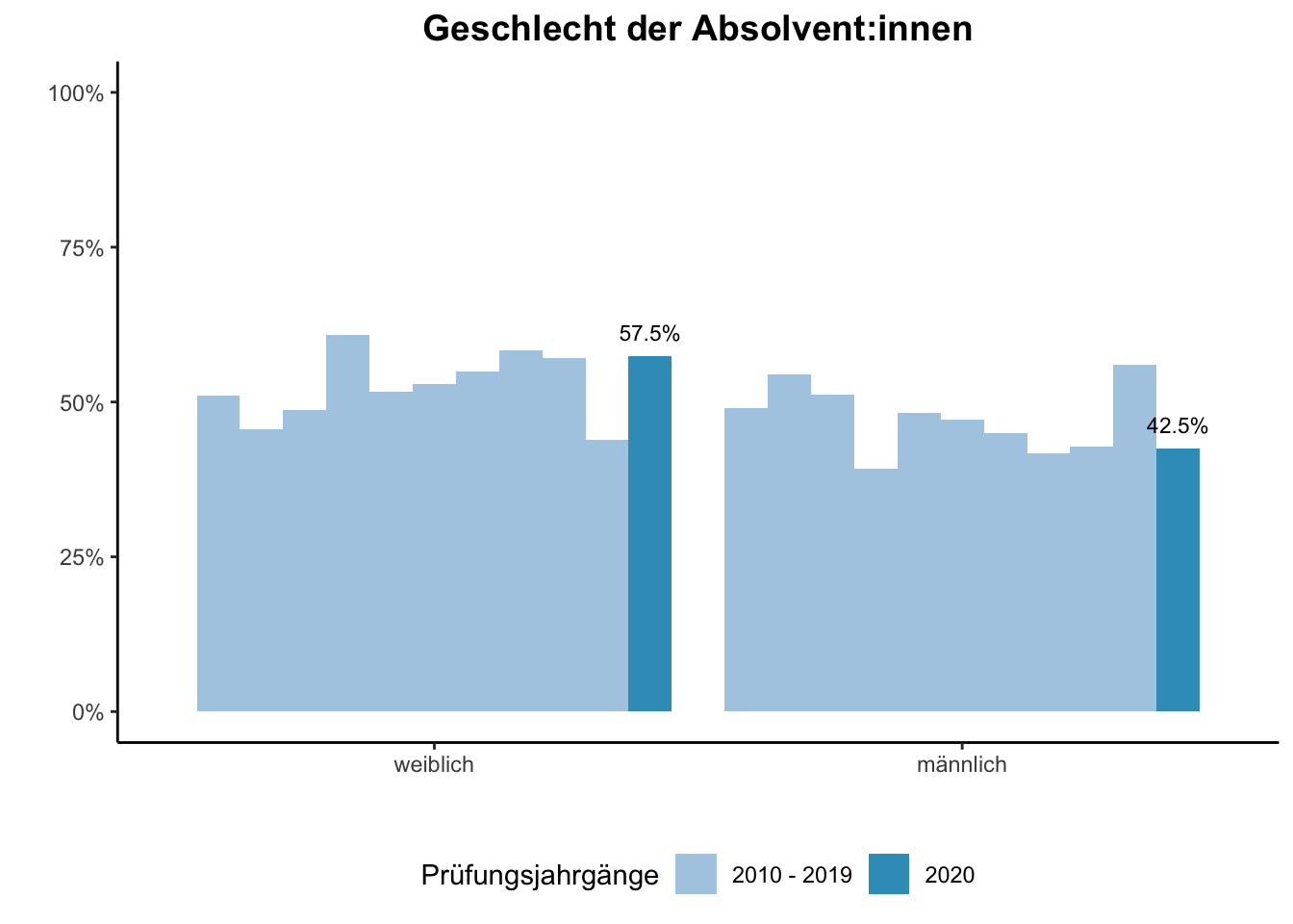 Fakultät für Betriebswirtschaftslehre - Mercator School of Management - Geschlecht der Absolvent:innen (Vergleich der Prüfungsjahrgänge) \linebreak <br/>Quelle: Absolvent:innenbefragungen der Prüfungsjahrgänge 2010 bis 2020 \linebreak <br/>