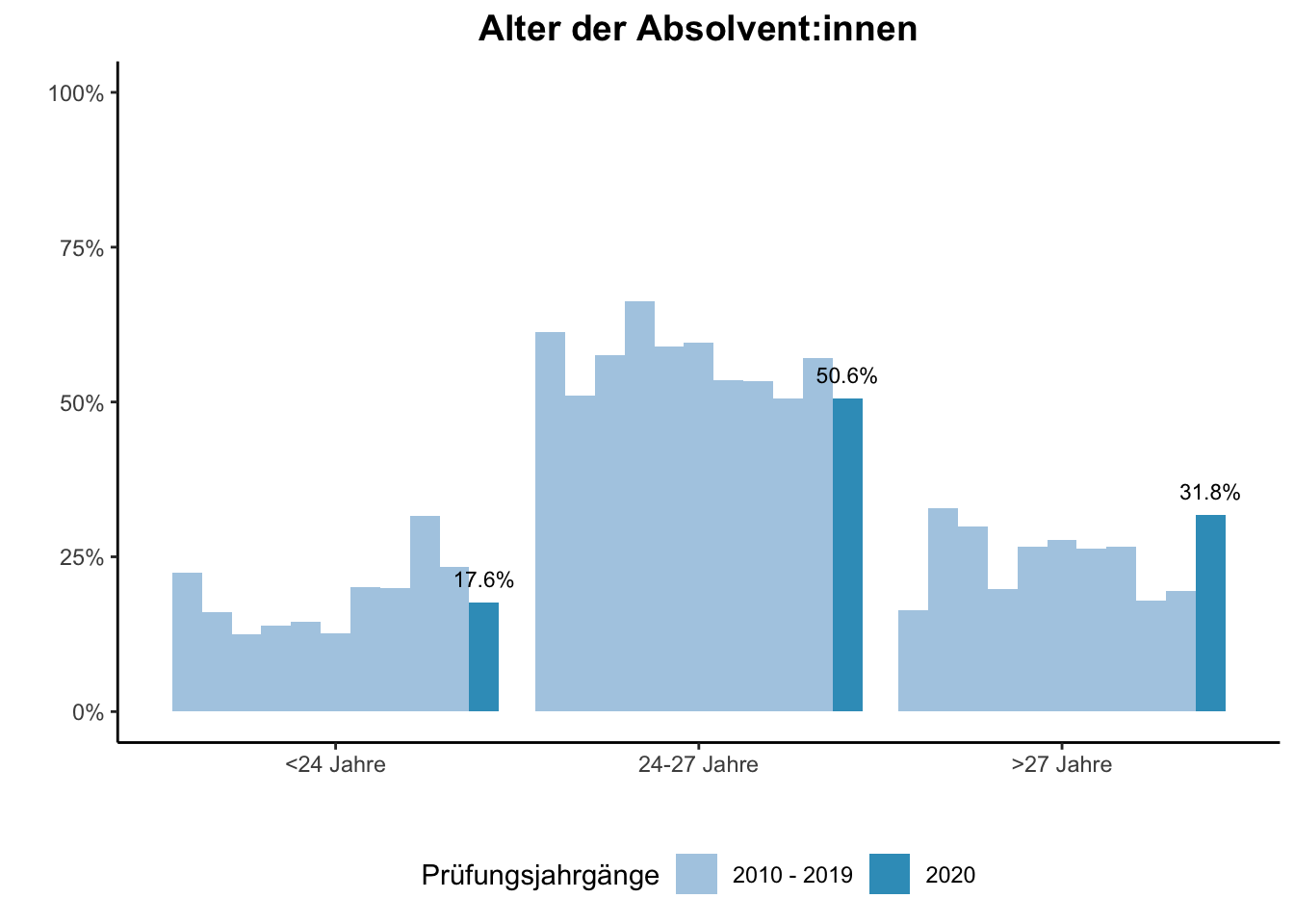 Fakultät für Betriebswirtschaftslehre - Mercator School of Management - Alter der Absolvent:innen (Vergleich der Prüfungsjahrgänge) \linebreak <br/>Quelle: Absolvent:innenbefragungen der Prüfungsjahrgänge 2010 bis 2020 \linebreak <br/>